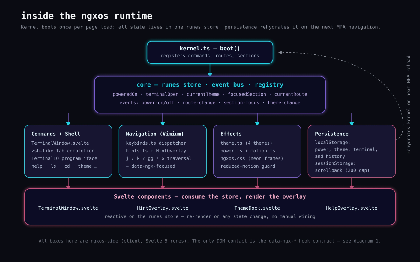 Diagram: inside ngxos — kernel boot, the runes store and event bus, the four subsystems (shell, navigation, effects, persistence), and the Svelte components that consume the store.