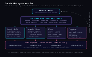 Diagram: inside ngxos — kernel boot, the runes store and event bus, the four subsystems (shell, navigation, effects, persistence), and the Svelte components that consume the store.