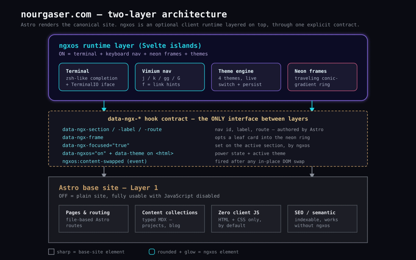 Diagram: the static Astro base site and the ngxos runtime as two layers, connected only through the data-ngx-* hook contract.