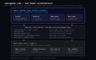 Diagram: the static Astro base site and the ngxos runtime as two layers, connected only through the data-ngx-* hook contract.